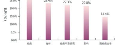 为什么剖腹产后要做预防疤痕护理？